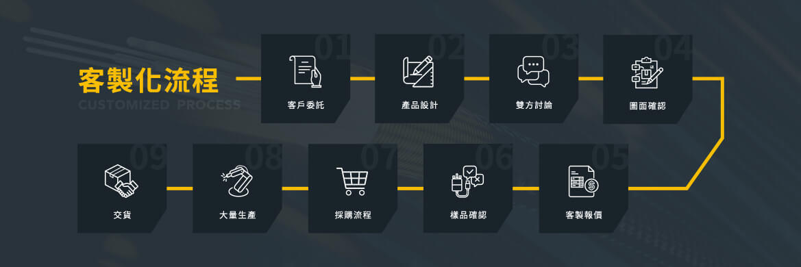 Process of customized wiring harnesses